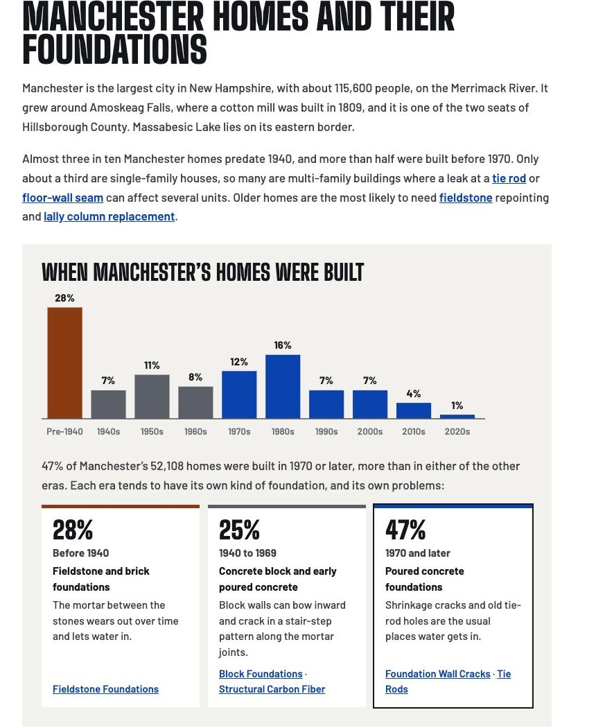 The Manchester, NH page's chart of when its homes were built